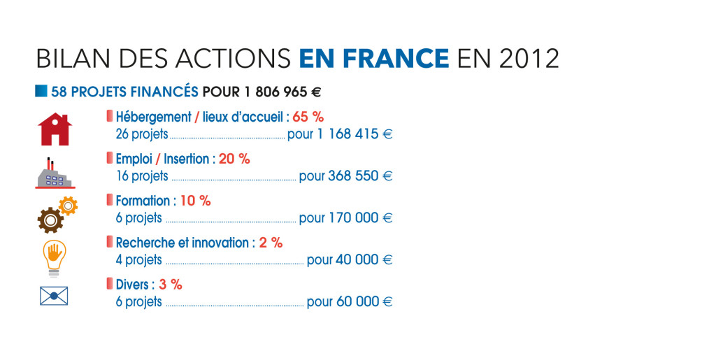 Bilan des actions en France en 2012