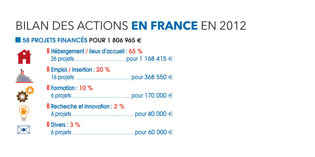 Bilan des actions en France en 2012