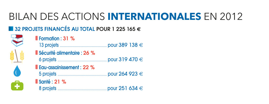 Bilan des actions à l'international en 2012